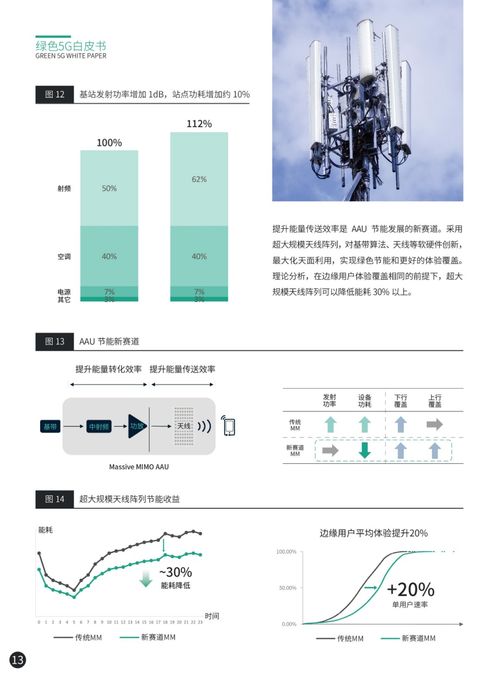 八大方向 綠色5G網(wǎng)絡發(fā)展的技術趨勢與網(wǎng)絡技術開發(fā)
